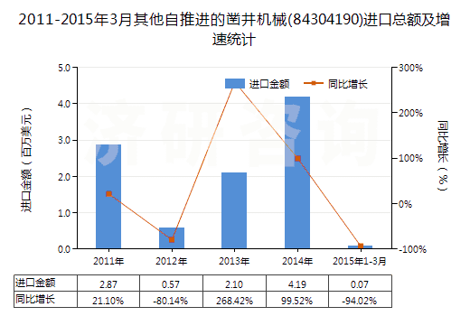 2011-2015年3月其他自推進(jìn)的鑿井機(jī)械(84304190)進(jìn)口總額及增速統(tǒng)計(jì)